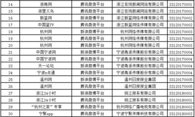 浙江互聯(lián)網(wǎng)新聞服務版圖再擴容 1家市級廣電傳媒與13家縣級融媒體中心獲準入場