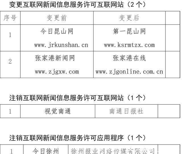 江蘇12家互聯網新聞信息服務單位新增、變更及注銷新聞信息服務許可事項公示\n——強化行業管理，推動信息透明化