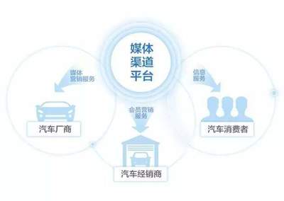 行圓探索互聯(lián)網(wǎng)與汽車產(chǎn)業(yè)融合，引領(lǐng)服務(wù)新模式變革